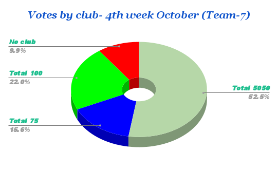 Votes by club- 4th week October (Team-7).png