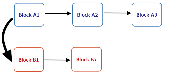 Hard-fork-on-a-Proof-of-Stake..png