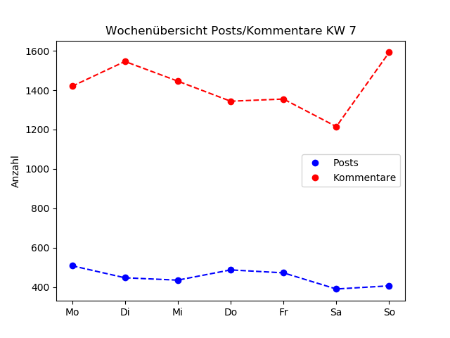 dia_comments_zeiten