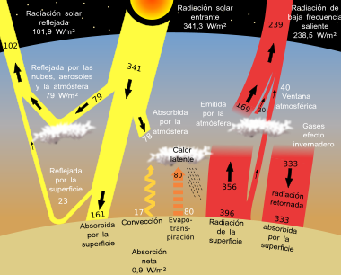 380px-Sun_climate_system_alternative_(Spanish)_2008.jpg