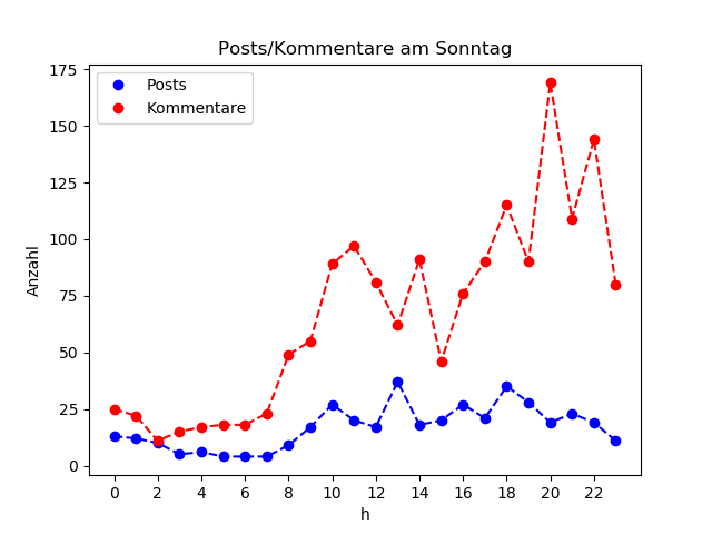 dia_Sonntag