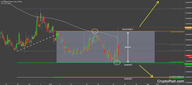 cofound.it coin cryptocurrency cfibtc forecast analysis prediction.png