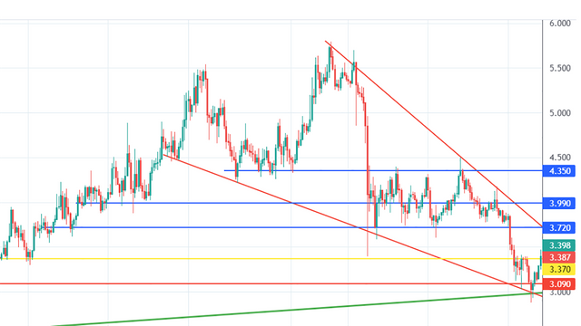 RLC: Trading Idea