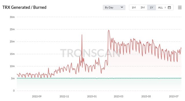 Tron News :: Tron's TVL Is Growing