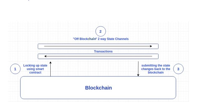 state-channels-va-sidechains-hay-van-de-mo-rong-cua-blockchain.jpg