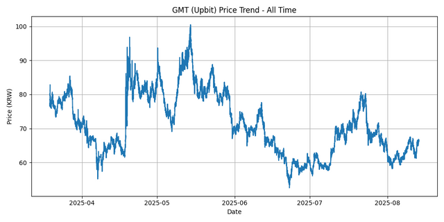 All Time Graph