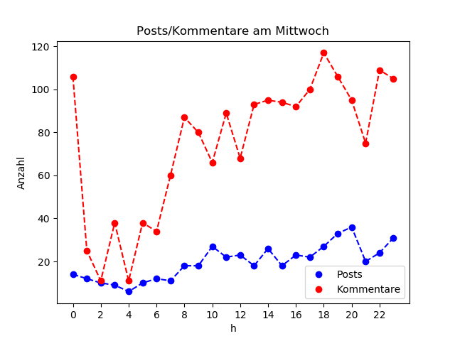 dia_Mittwoch