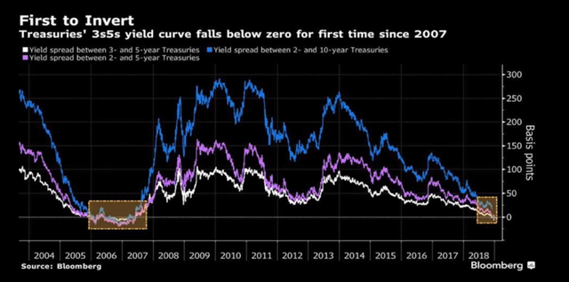 Yield curve inversion.png