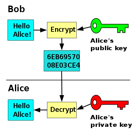 440px-Public_key_encryption.svg.png