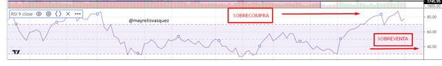 RSI SOBREVENTA O SOBRECOMPRA.png