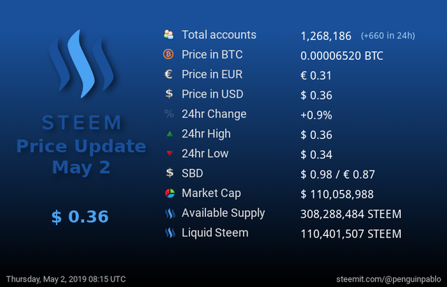 Steem Price Update.png