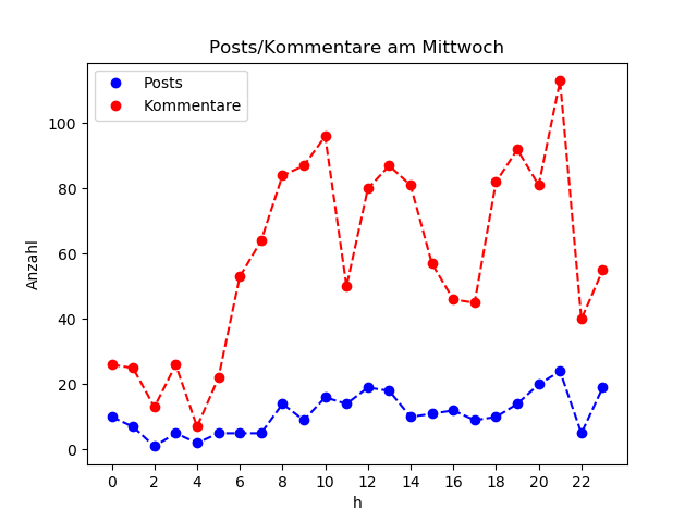 dia_Mittwoch