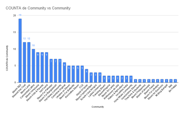 COUNTA de Community vs Community.png