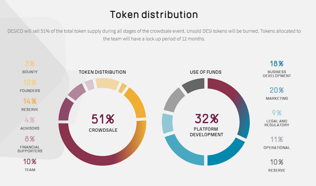 Screenshot_2018-09-09 Decentralized Ecosystem for Security ICOs Desico.png