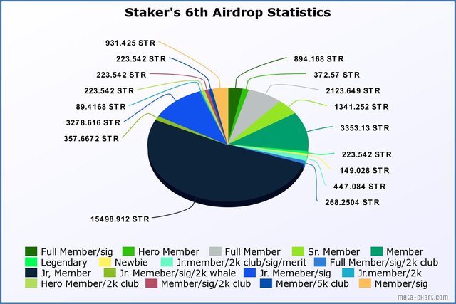 Staker 6th airdrop statistics.jpeg
