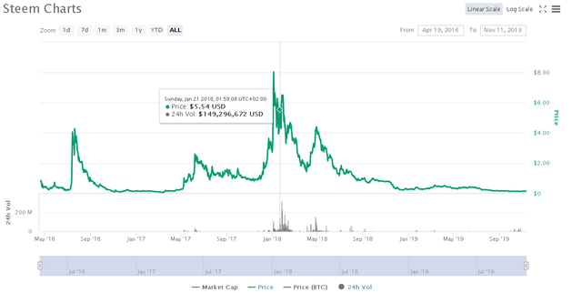 2019-11-11 22_43_01-Steem (STEEM) price, charts, market cap, and other metrics _ CoinMarketCap.png