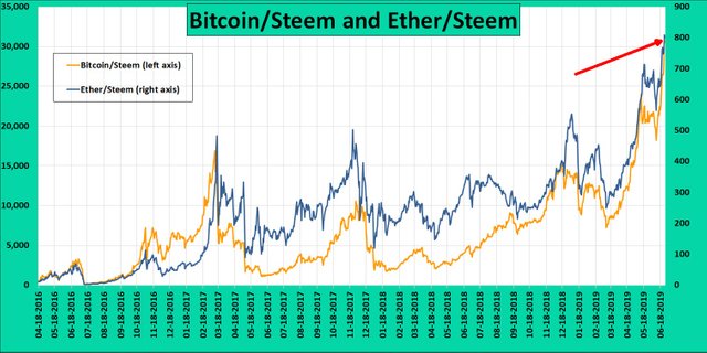 steem investing steembtc steemeth.jpg