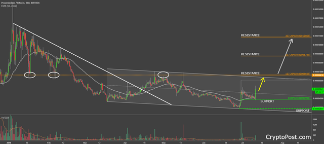 powerledger coin cryptocurrency powrbtc forecast prediction.png