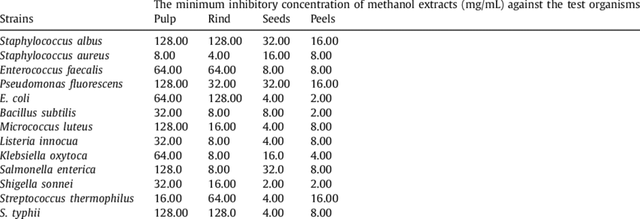 Minimum-inhibitory-concentration-of-the-methanolic-extracts-of-the-various-parts-of.png