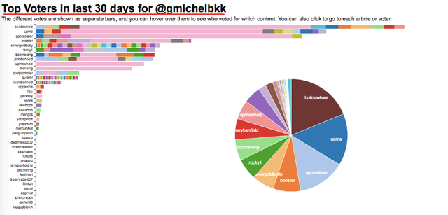 Who Are your Top Voters in the last 30 Days?