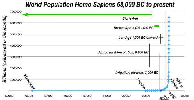 World-population-growth-through-history-from-the-Paleolithic-Era-into-modern-times.png