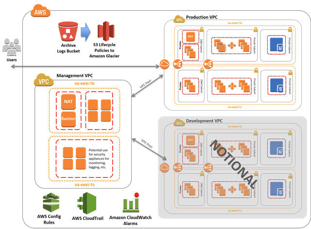 hipaa-on-aws-architecture.c9d03b5443aa55776e9c519e30e2e989c7142e19.png