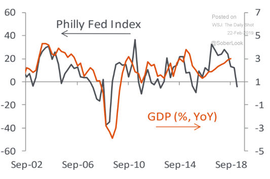 Philly Fed Index Chart
