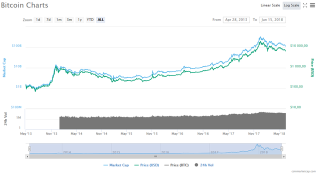 log scale BTC 15 06 18.png