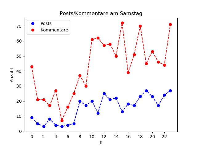 dia_Samstag