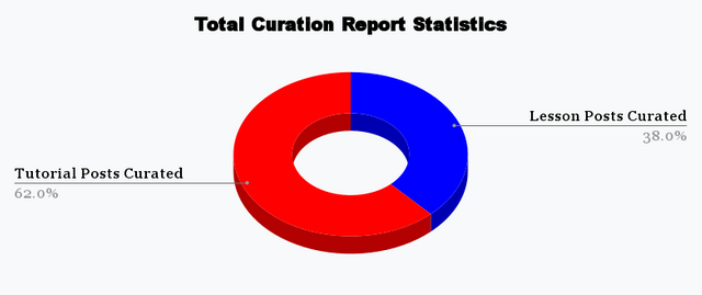 Total Curation Report Statistics(2).png