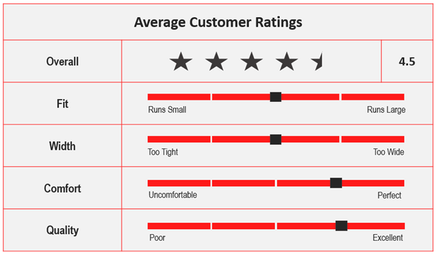 Average Custom Ratings for ASICS Gel-Nimbus 22.png