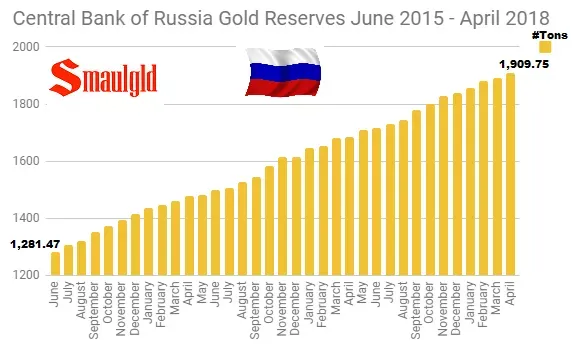 Central-Bank-of-Russia-Gold-Reserves-June-2015-April-2018.webp