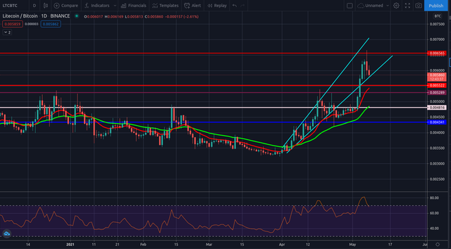 ltc pullback.png