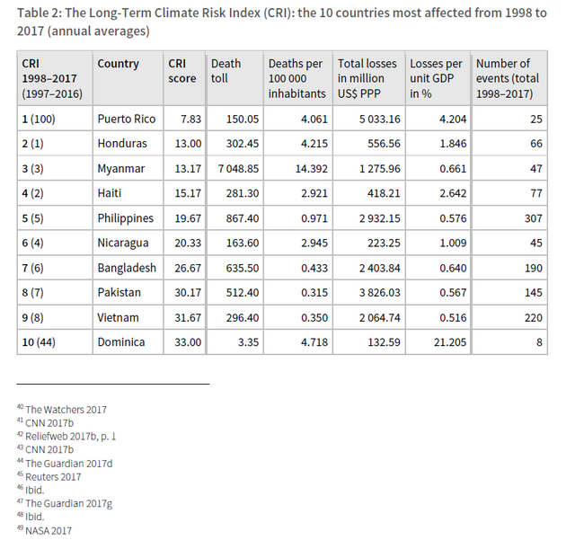 CRI Table 2 1998-2017.PNG