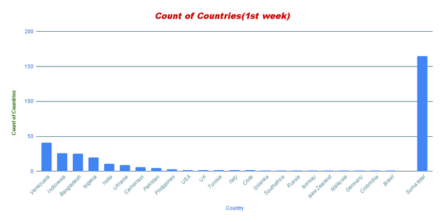 Count of Countries(1st week) (3).png