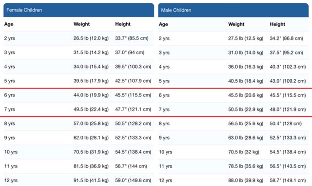 TakosDiary Average Height by Age for Children