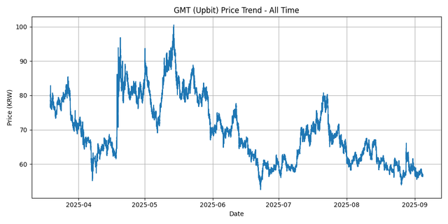 All Time Graph