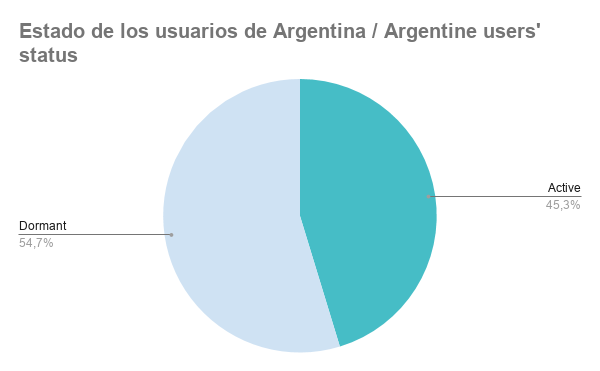 Estado de los usuarios de Argentina _ Argentine users' status .png