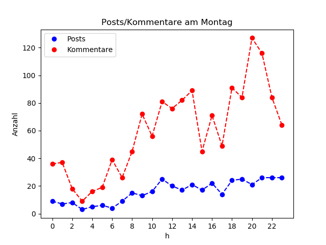 dia_Montag