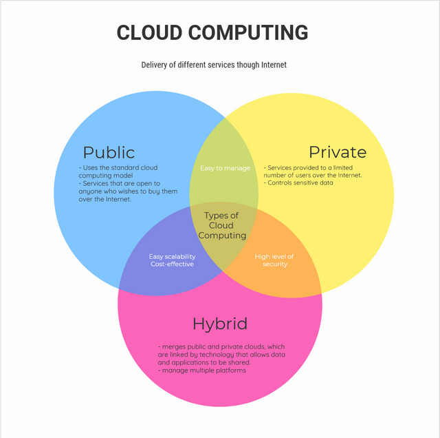 Cloud Computing and its Types.png