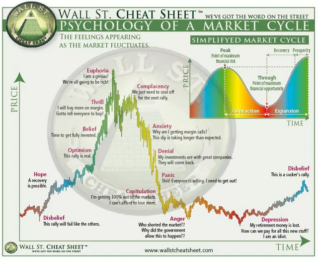 Psychology of Market Cycle