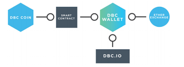 The+DBC+WALLET+MAKES+A+COMPLEX+PROCESS+SIMPLE.PNG