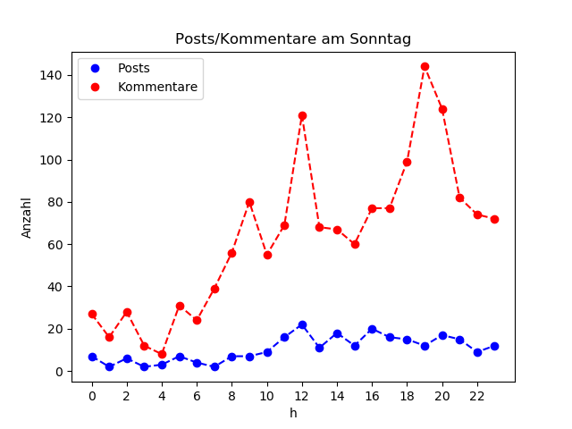 dia_Sonntag