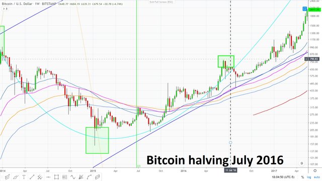 Bitcoin Halving July 10, 2016 bitcoin.jpg