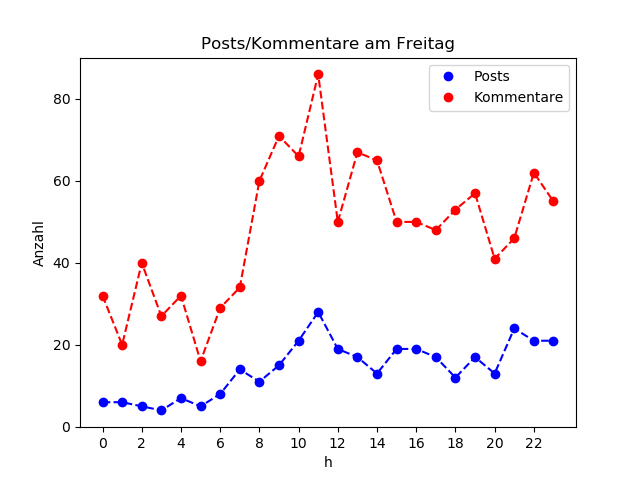 dia_Freitag