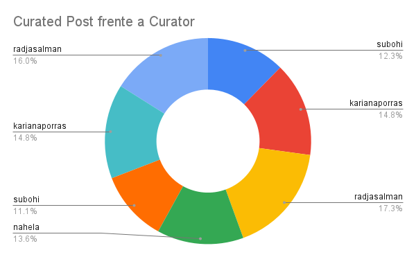 Curated Post frente a Curator.png