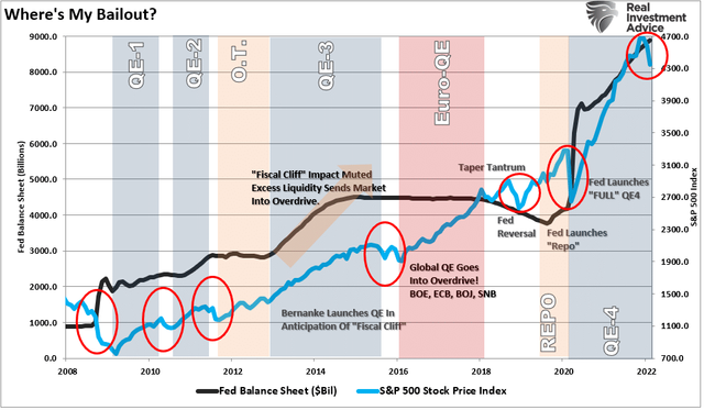 Fed-Balance-Sheet-Bailouts-vs-SP500-022022.png