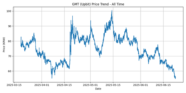 All Time Graph