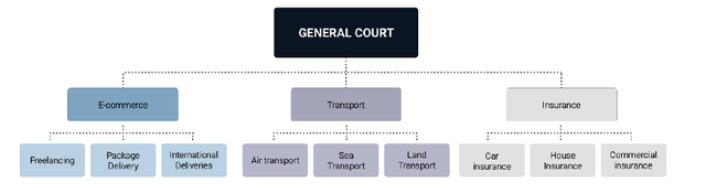 Kleros general court.png