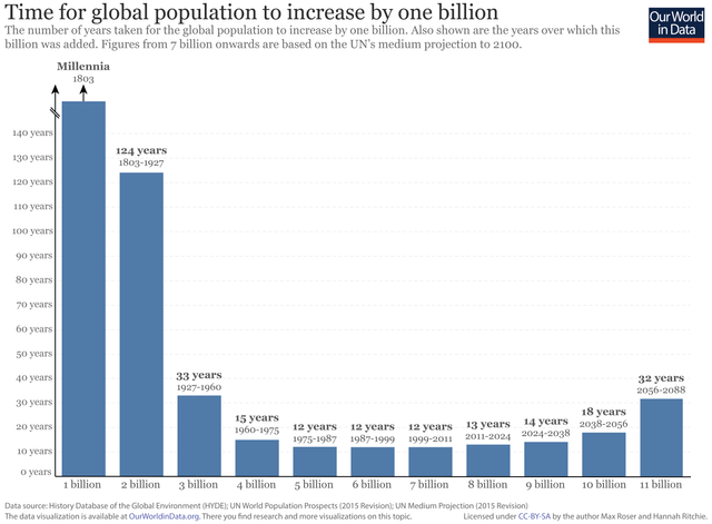 Time-taken-to-increase-population-by-one-billion-3-01.png